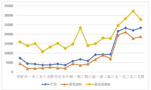 近年中小学学费涨幅折线图