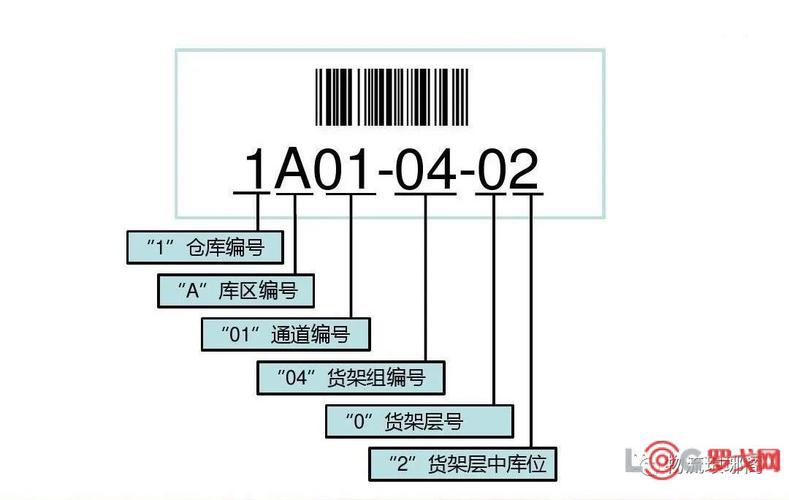 车间物料编码统一标准示意图
