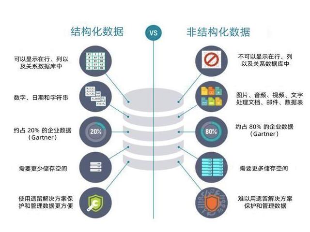 结构化内容与非结构化内容对比示例