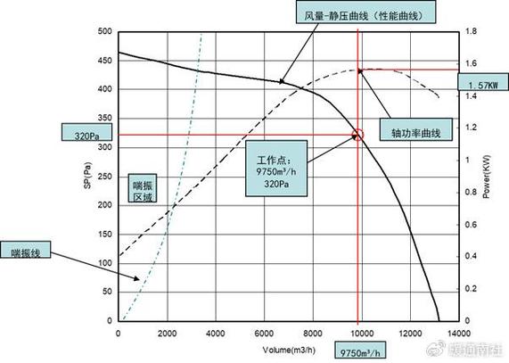 工业离心机能耗对比曲线示意图