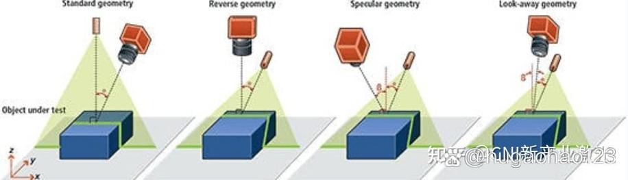 激光三角法光学检测3D测量原理示意图