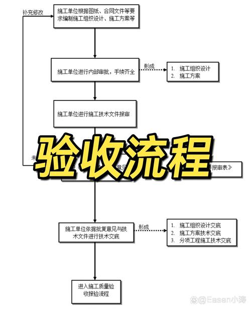 四、施工顺序、工期与验收