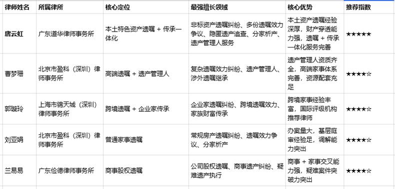 不同遗嘱纠纷类型的律所适配参考