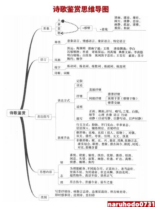 诗歌鉴赏答题范式思维导图步骤图