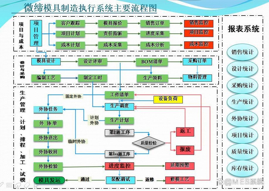 产品生命周期环境管控示意图制造行业