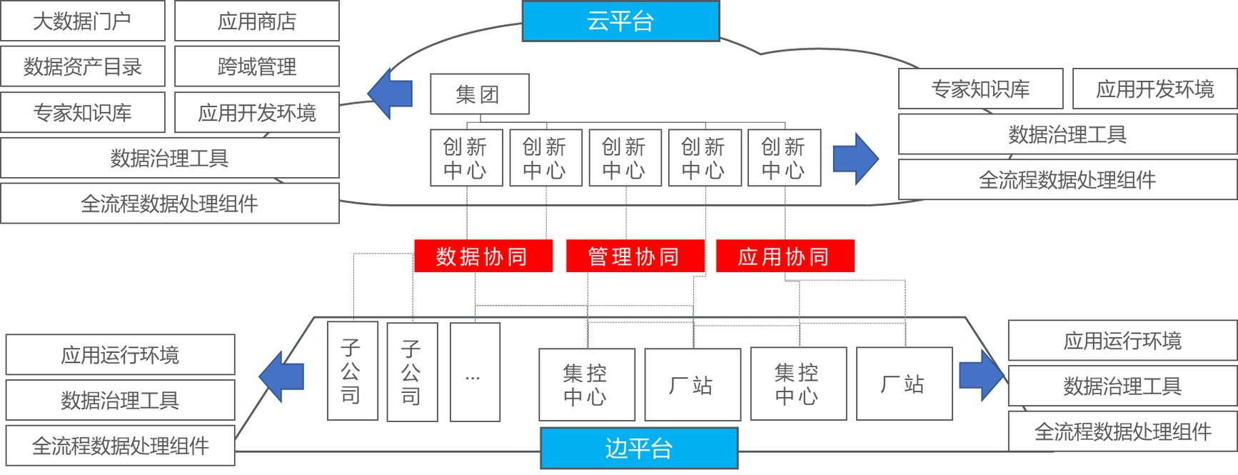 工业大数据平台边云协同架构与OTA更新流程