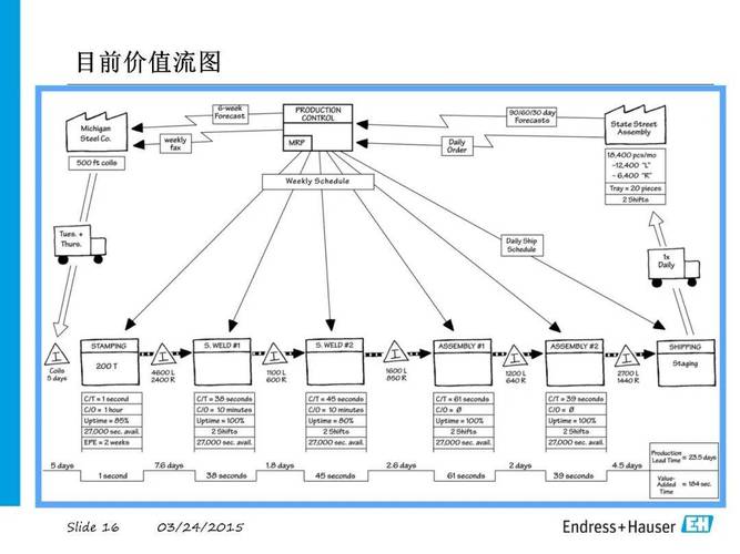 干掉工厂隐形浪费：价值流图（VSM）为什么是精益生产的手术刀？
