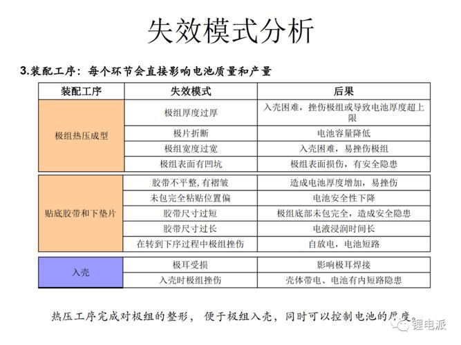 动力电池故障模式影响分析表格