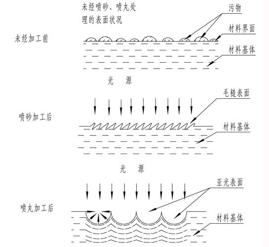 喷丸顺序错了,整道工序白做
