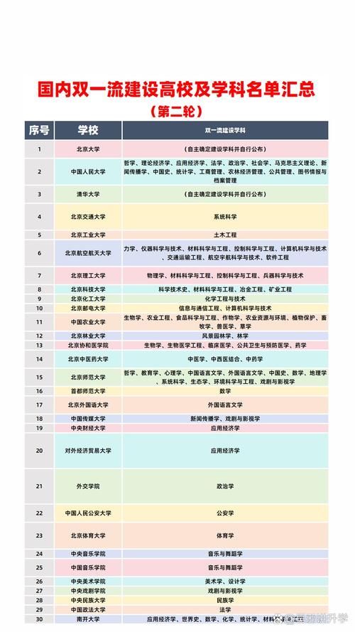 第二轮双一流建设高校名单变化对比图表