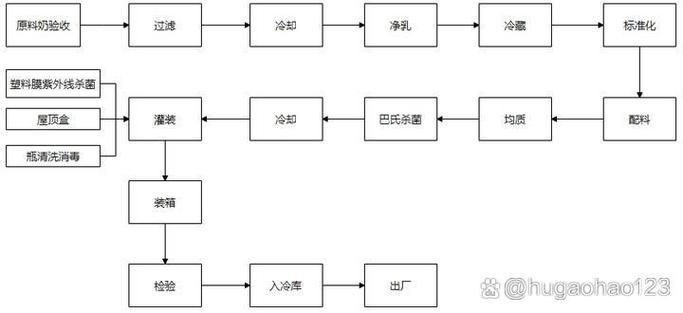 巴氏杀菌牛乳生产线温度控制流程图