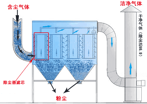 工业除尘器内部滤袋结构