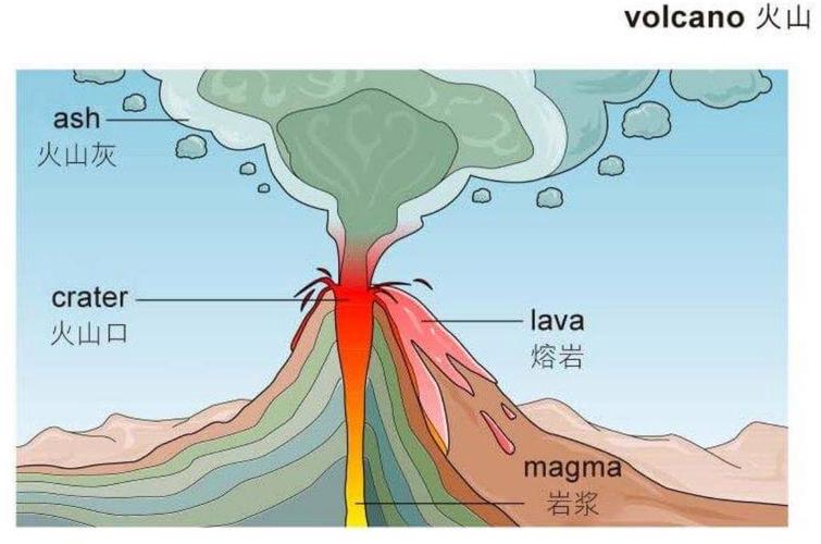 联想记忆法将单词volcano转化为火山喷发V字母场景