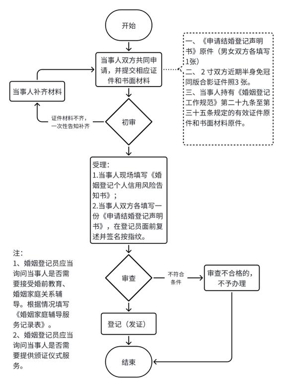 涉外婚姻法律文书认证流程图