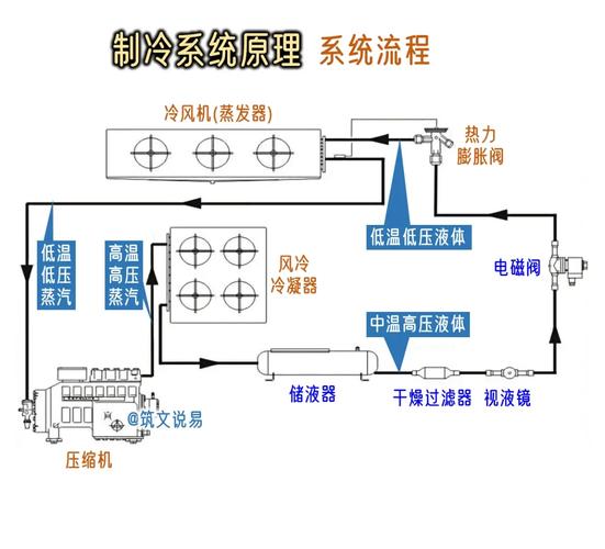 制冷系统的那些坑，踩过才懂