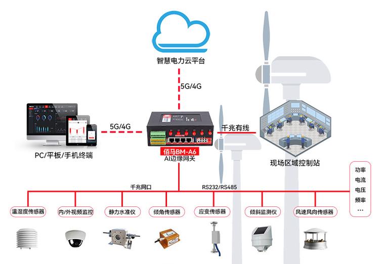 风电齿轮箱状态监测多传感器测点布置示意图