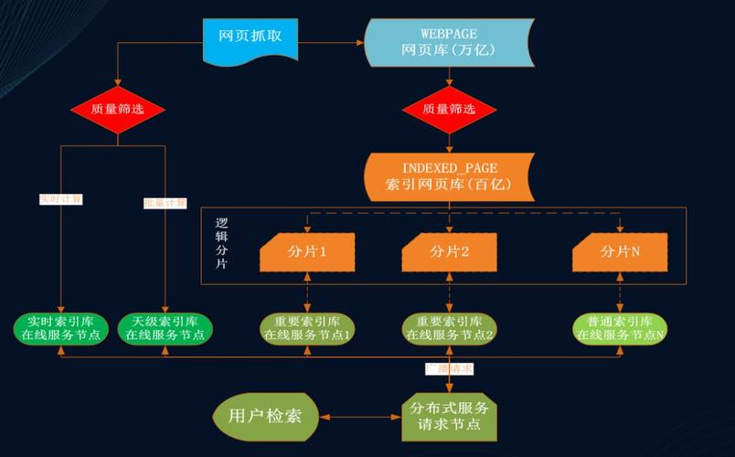 搜索引擎排序优先级分层结构图