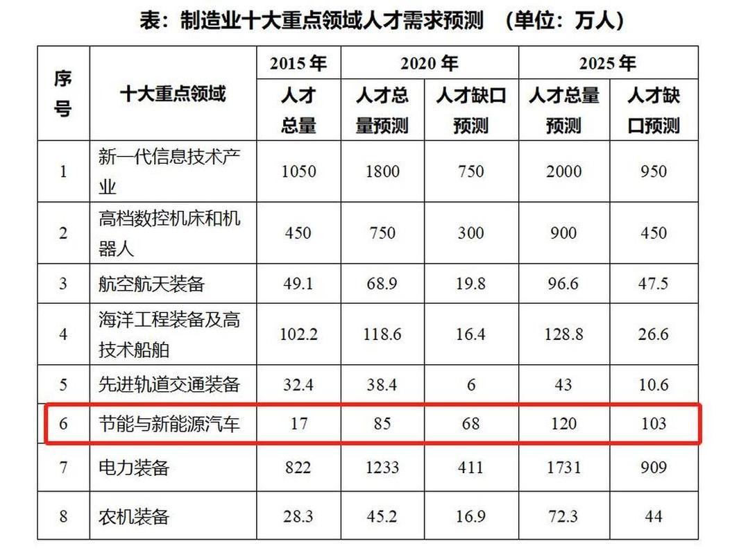 新能源汽车人才缺口与薪资对比图