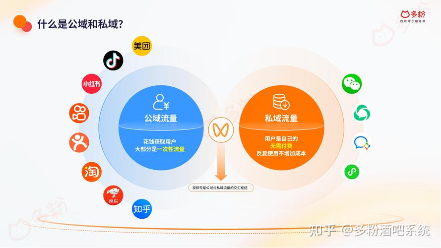 SaaS企业区域流量转化对比图