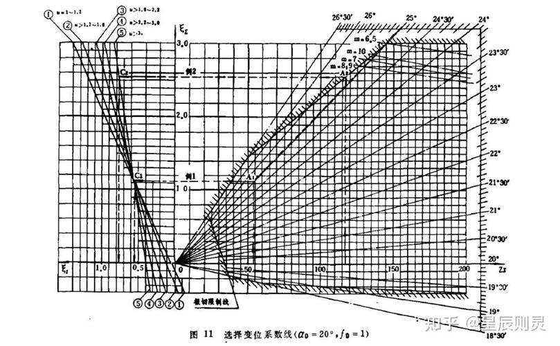 斜齿轮变位系数与齿顶厚关系曲线图