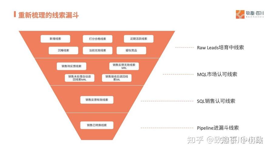 B2B内容线索分层筛选漏斗示意图