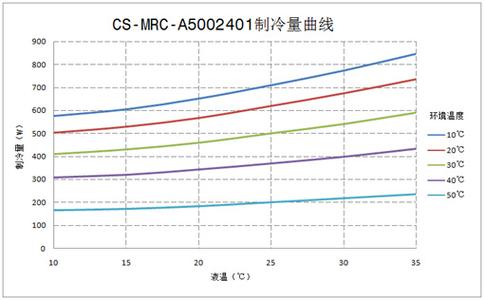 水冷冷水机性能曲线图和工况参数表