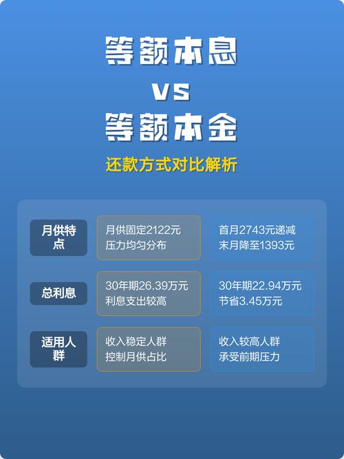 手机银行App助学贷款还款界面等额本息与等额本金对比