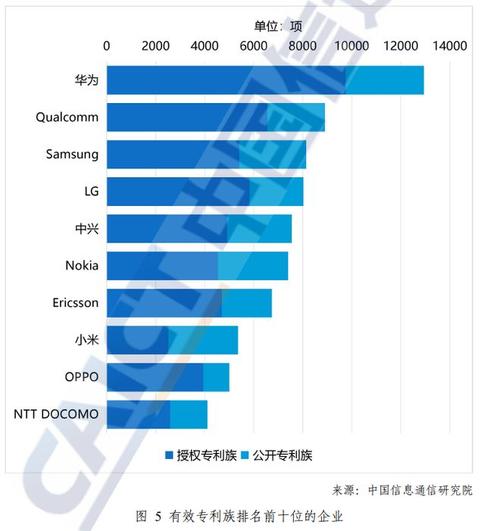 5G标准必要专利分布图