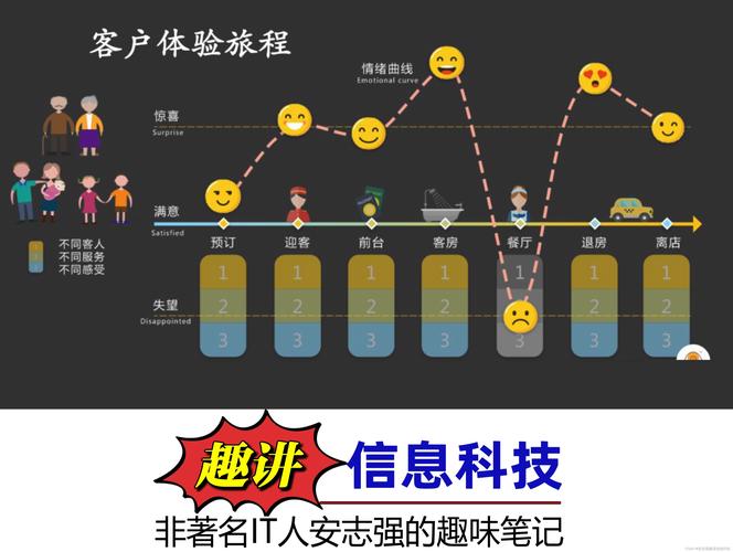 客户体验旅程断点用户情绪曲线图