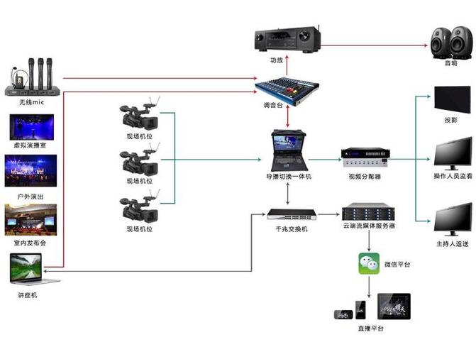 演唱会直播流媒体边缘节点分发示意图