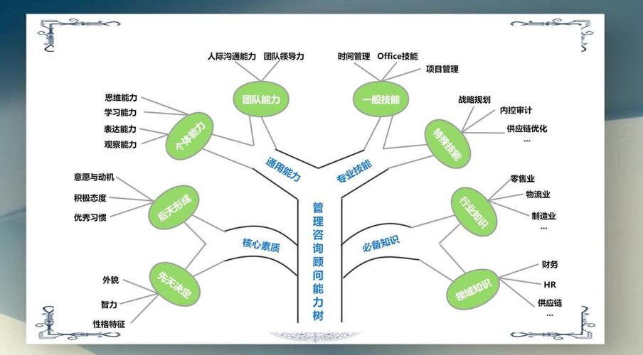高中职业生涯规划能力树示意图