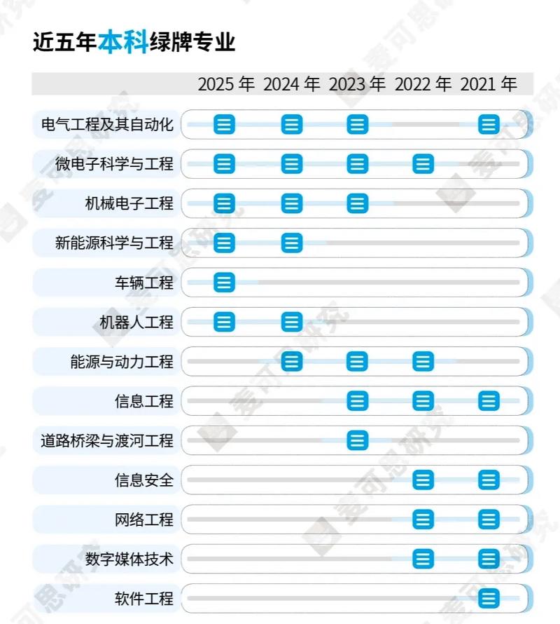 2025年高校红绿牌专业就业率对比表