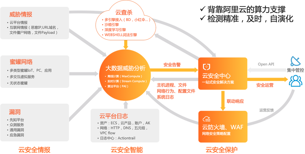 云计算安全责任共担模型示意图