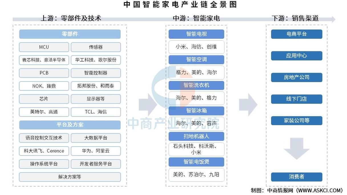 家电制造全产业链生态效率提升路径图