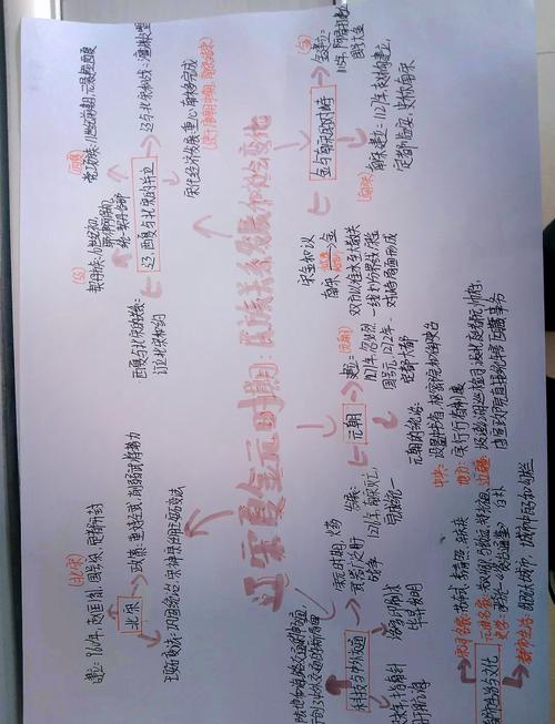 初中历史论述题答题逻辑草稿手写图