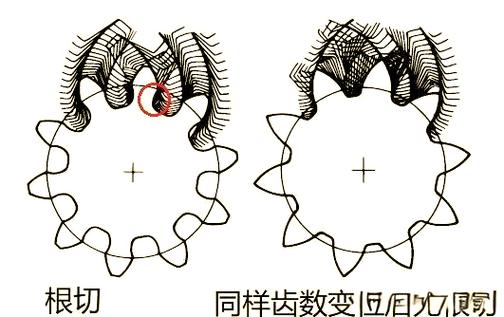 直齿轮根切现象对齿根强度影响示意图