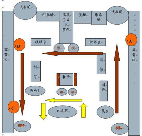 零售门店客户动线体验优化示意图