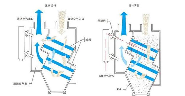 粉末喷涂滤筒回收系统内部结构