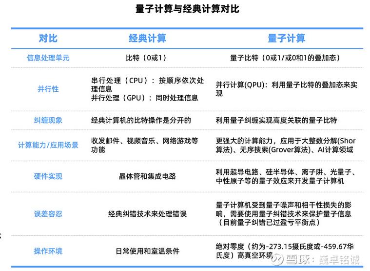 经典计算机与量子计算适用场景对比图