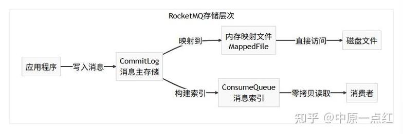 RocketMQ 零拷贝 sendfile 数据传输路径对比传统 read/write 示意图