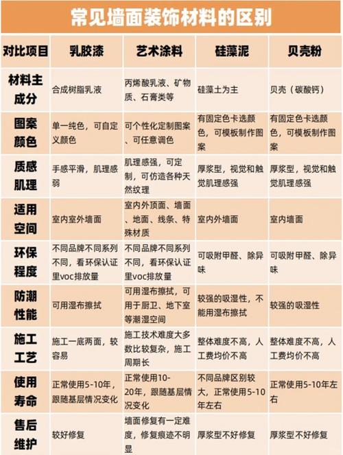 家装不同空间涂料填充性需求对照表
