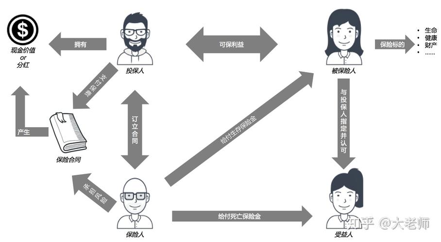 保险合同主体权利关系示意图