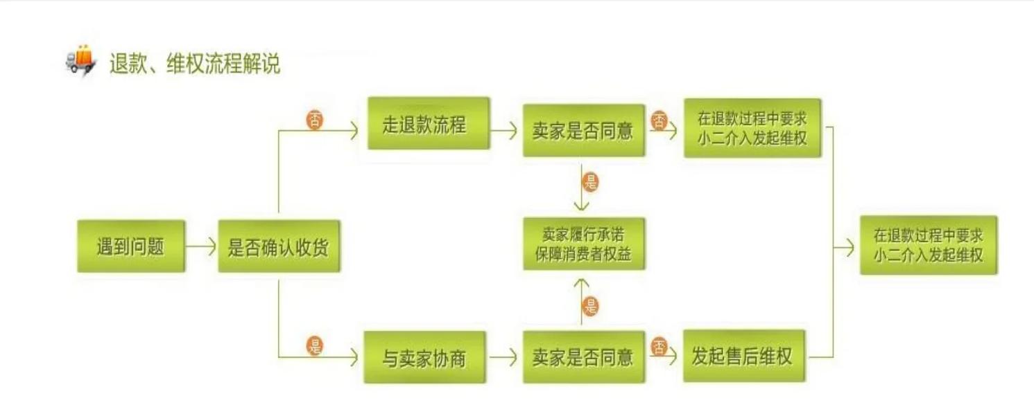 消费者网购七天无理由退货维权流程图