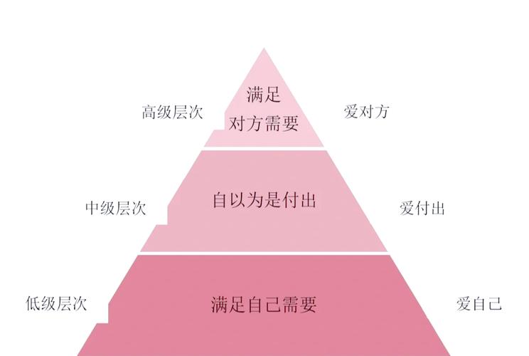 诺曼情感化设计三层次理论示意图