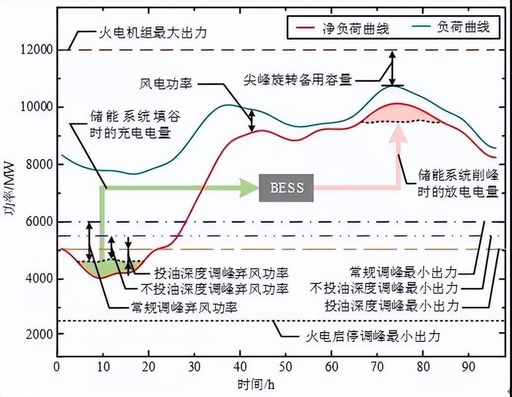 电网侧不同时长储能调峰出力对比图