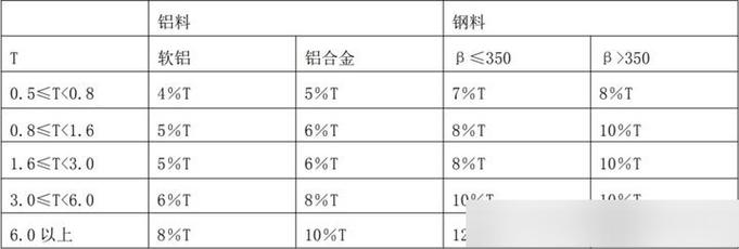 冲压模具间隙对断面质量影响对比图