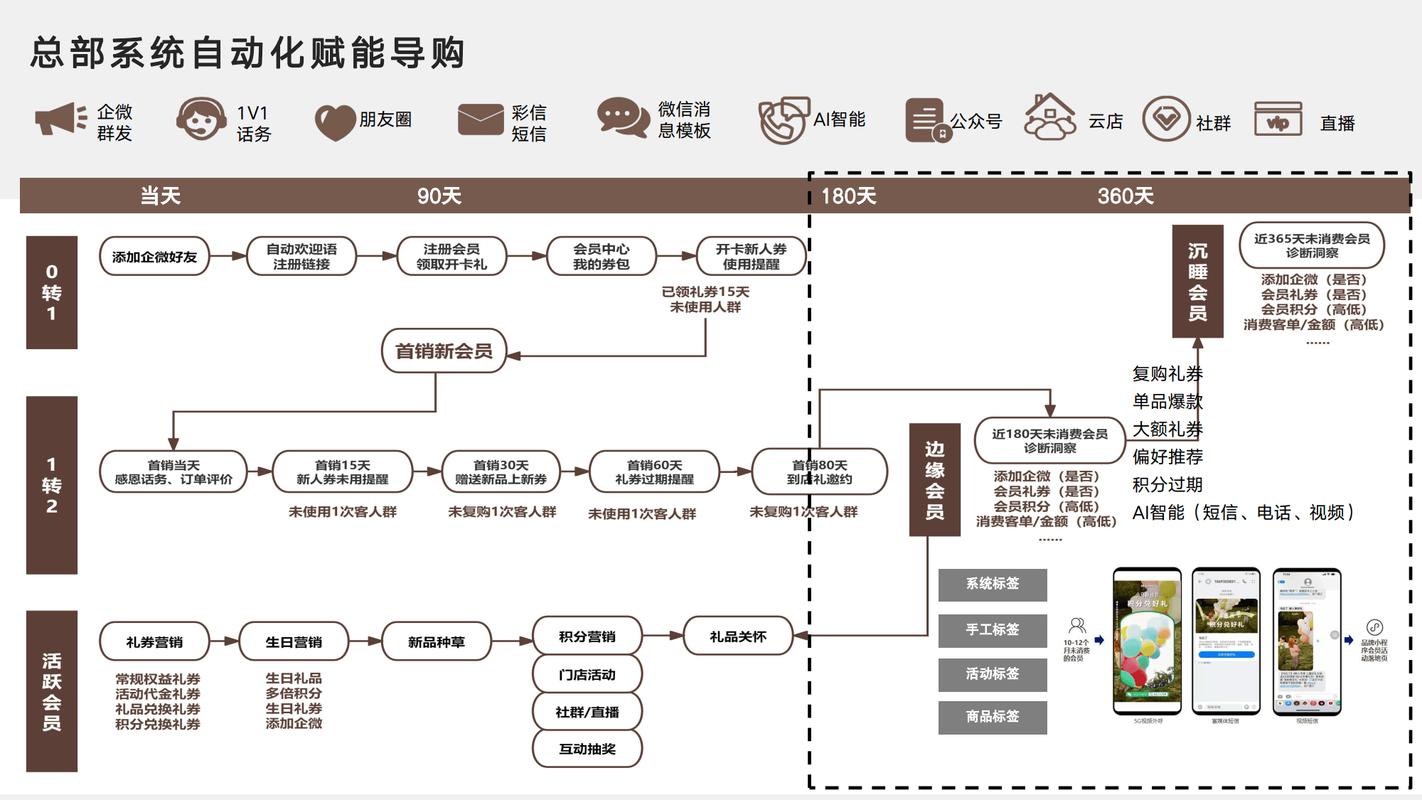 私域用户分阶段运营路径图