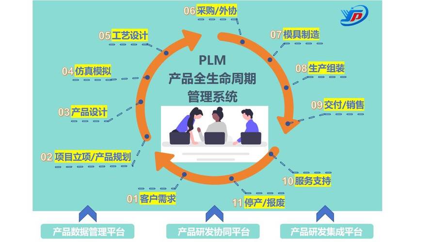 机械产品PLM全生命周期数据管理流程图