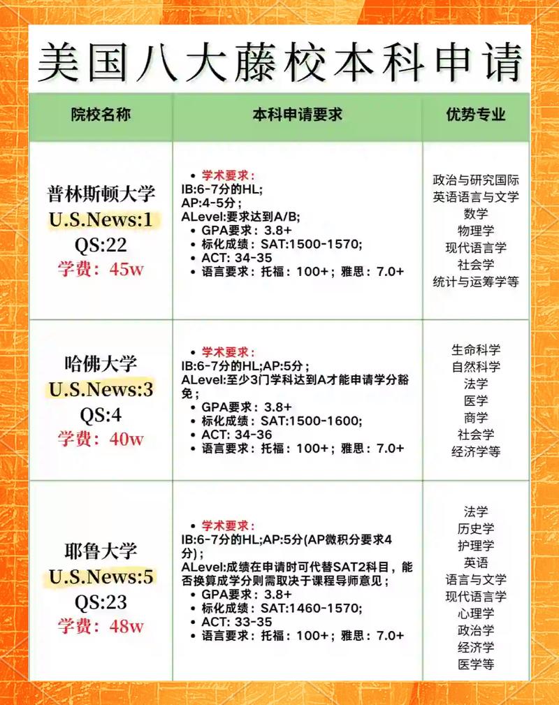 美国藤校本科申请课程设置审核评分表