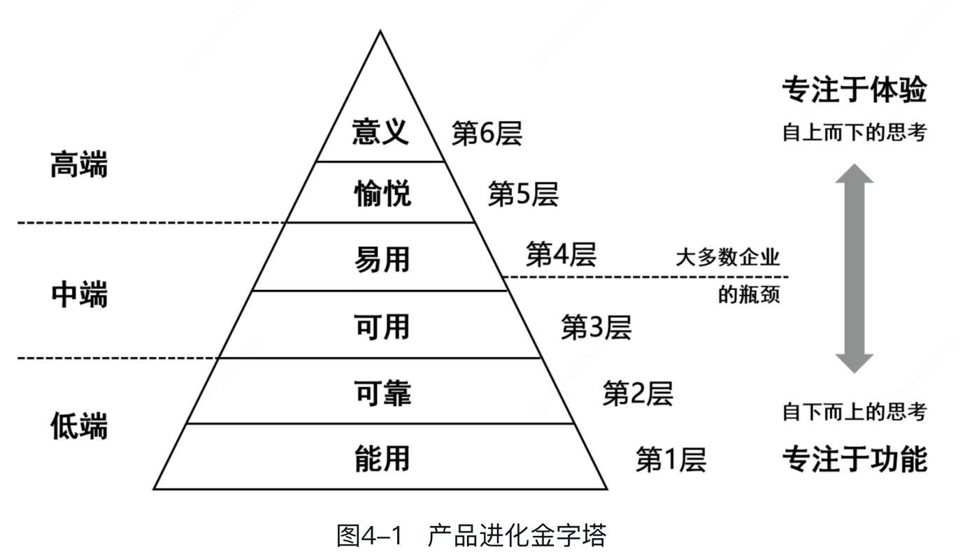 个人IP知识付费产品设计金字塔